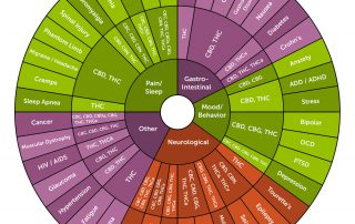 Terpenes
