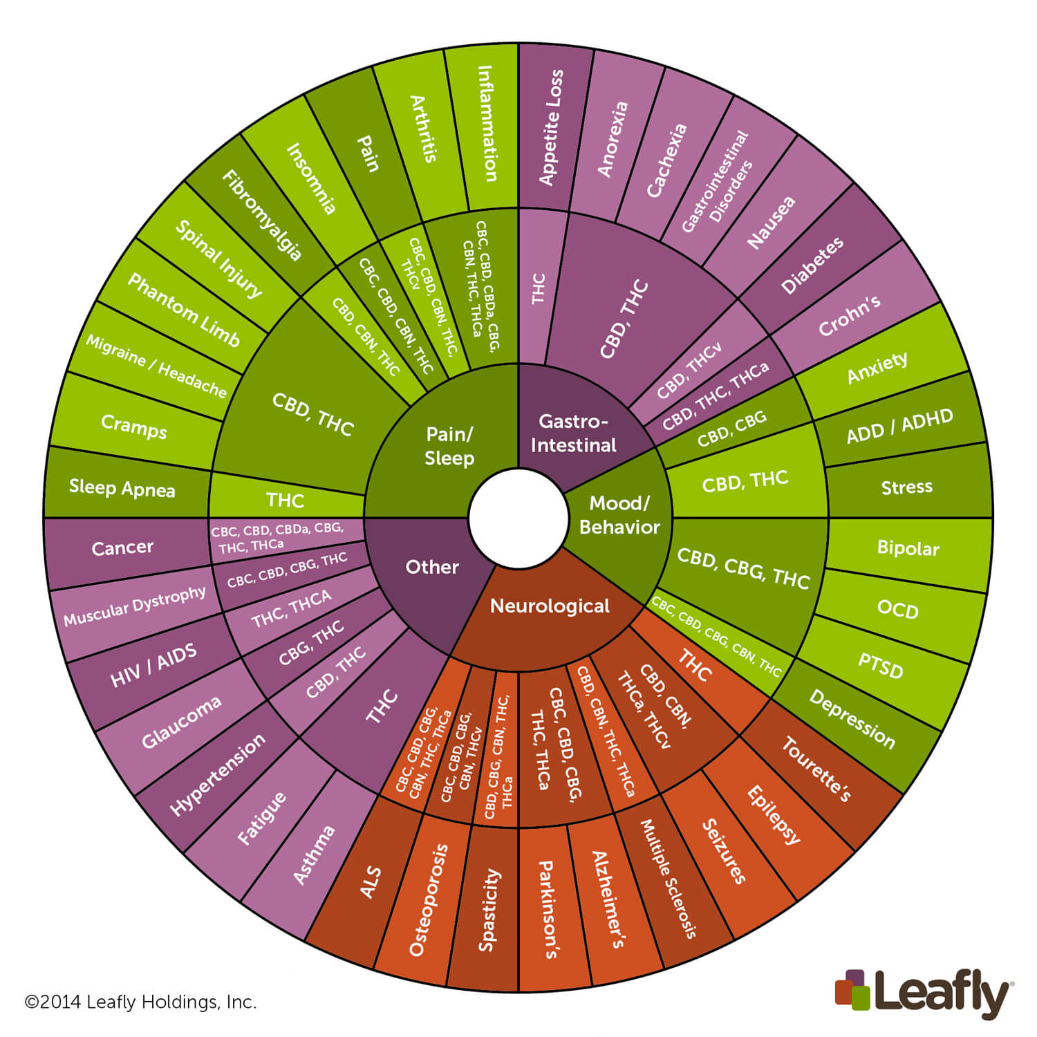 Terpenes